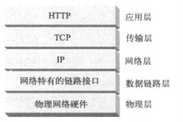 HTTP网络协议栈